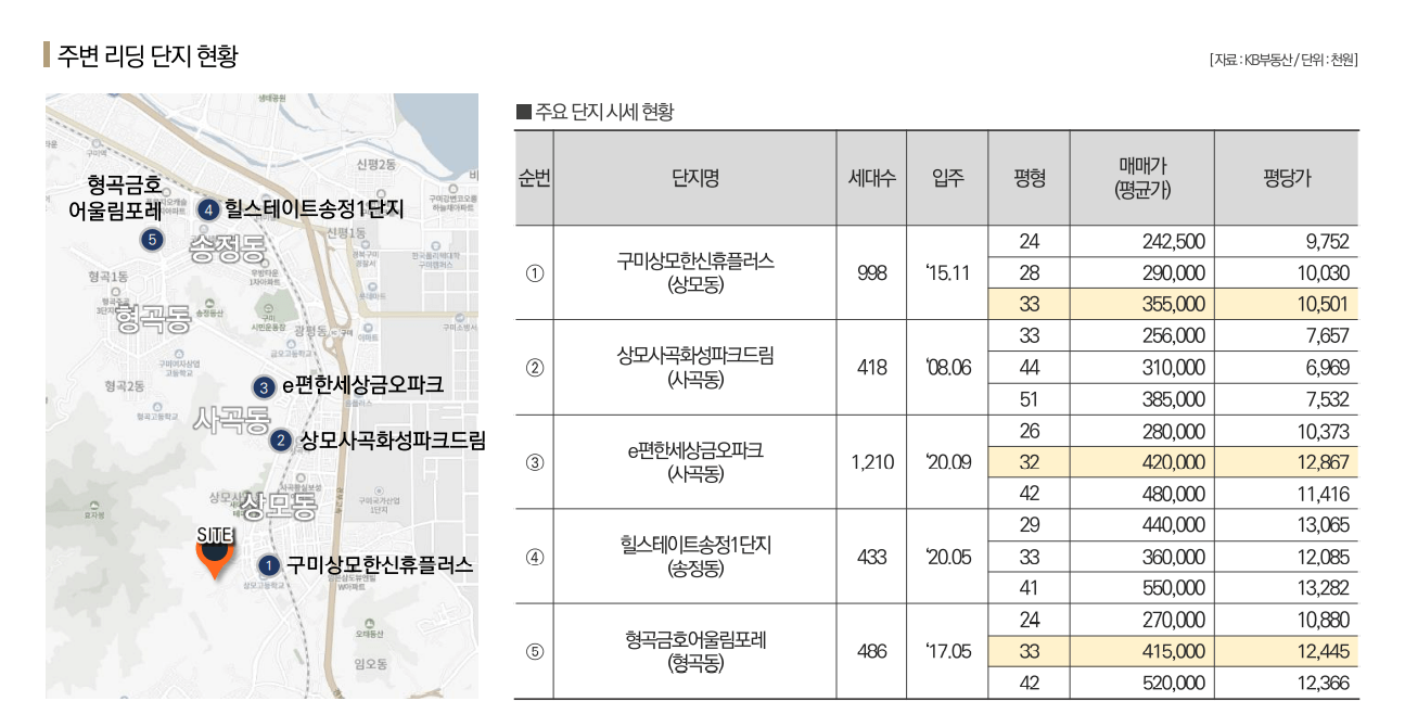 구미 상모 이편한세상 트리베뉴 공급사례1.png