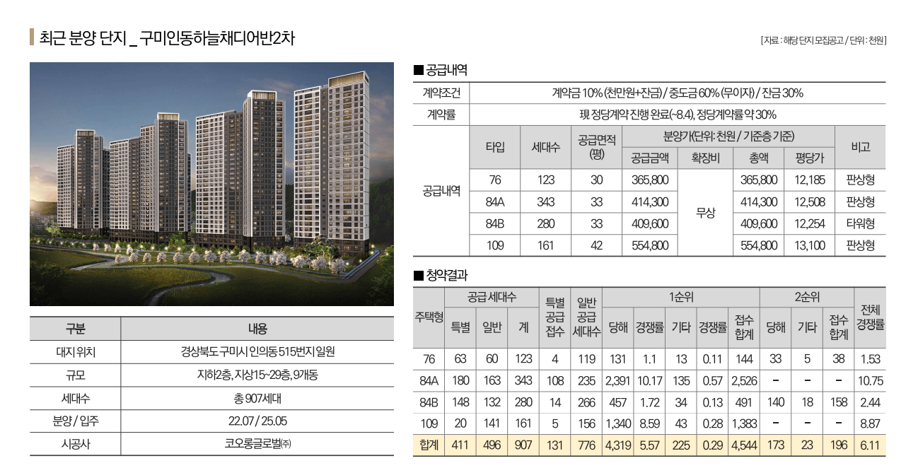 구미 상모 이편한세상 트리베뉴 공급사례3.png